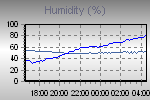 Humidity Graph Thumbnail