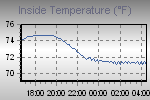 Inside Temperature Graph Thumbnail