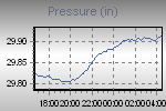 Pressure Graph Thumbnail