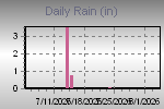 Daily Rain Graph Thumbnail