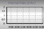 Rain Graph Thumbnail