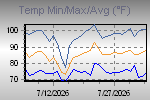 Temp Min/Max Graph Thumbnail