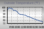 Temperature Graph Thumbnail