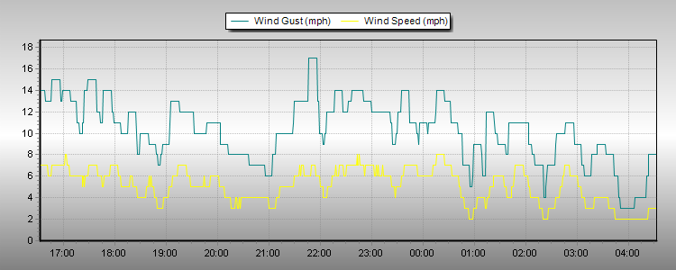 Weather Graphs