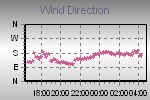 Wind Direction Thumbnail