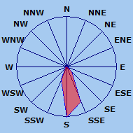 Wind Rose