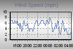 Wind Graph Thumbnail